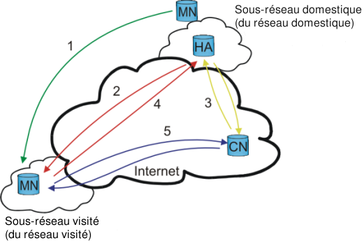 Mobilité IP