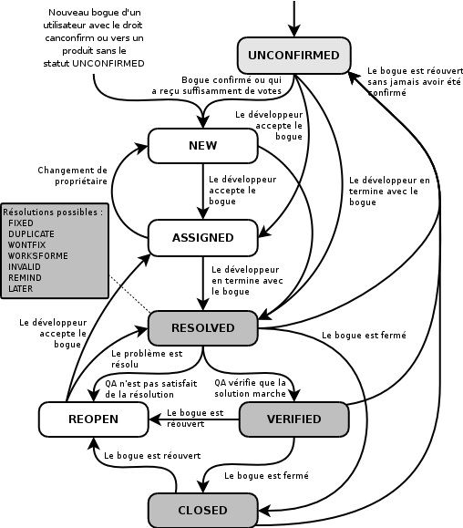 Cycle de vie d'un bogue de Bugzilla